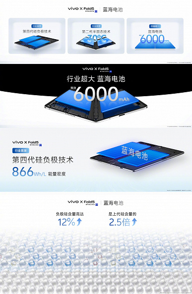 6000 мАч, толщина 4,3 мм, камера Zeiss, максимальная защита IP69+, но почему-то Snapdragon 8 Gen 3. Представлен Vivo X Fold5, у него самый большой аккумулятор из складных моделей