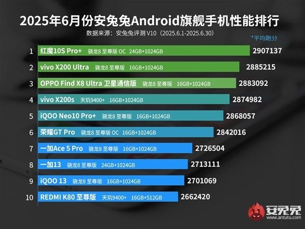 AnTuTu назвала самые быстрые в мире Android-смартфоны: в списке оказались игровые модели и фотофлагманы
