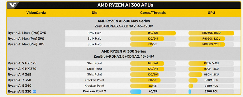 AMD понадобился год, чтобы выпустить процессор подешевле. К выходу готовится четырёхъядерный Ryzen AI 5 330