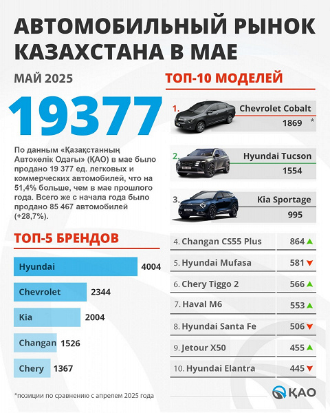 Hyundai Tucson и Kia Sportage вошли в топ-3 самых популярных автомобилей в Казахстане в мае 2025 года, но на первом месте — «бюджетник» Chevrolet