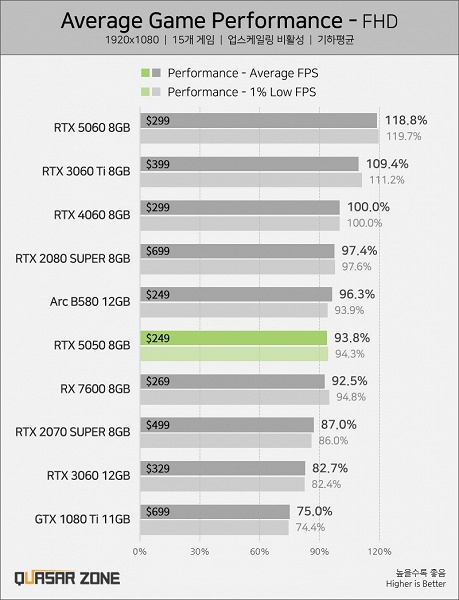 Какой вообще смысл в GeForce RTX 5050? Тесты показывают, что она медленнее RTX 4060, при этом на 30% более быстрая RTX 5060 ненамного дороже