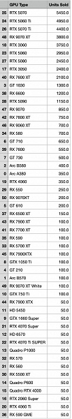Radeon RX 9070 XT почему-то отсутствуют в статистике Steam, зато в рейтинге Amazon это четвёртое место среди самых продаваемых GPU