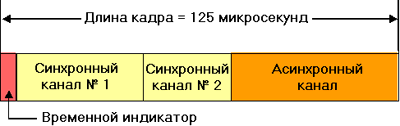IEEE 1394 packet