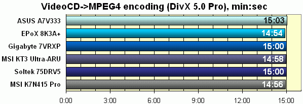 MPEG4 encoding