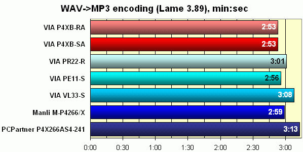 кодирование MP3
