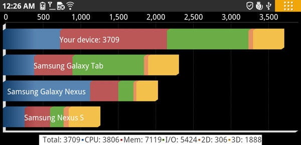 Результаты тестирования Lenovo K800 в Quadrant Standard