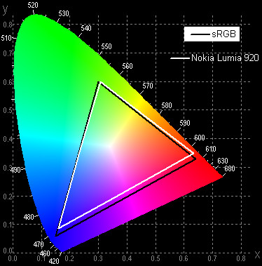 Результаты тестирования экрана Nokia Lumia 920