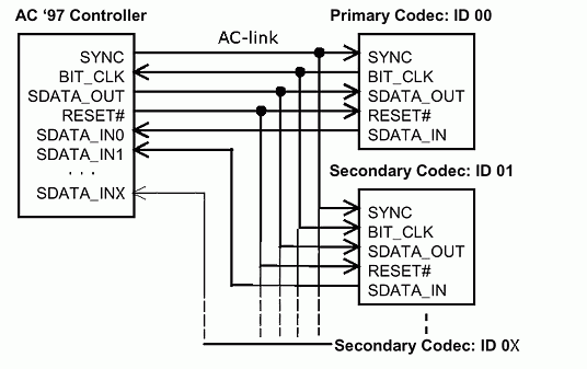        AC-link