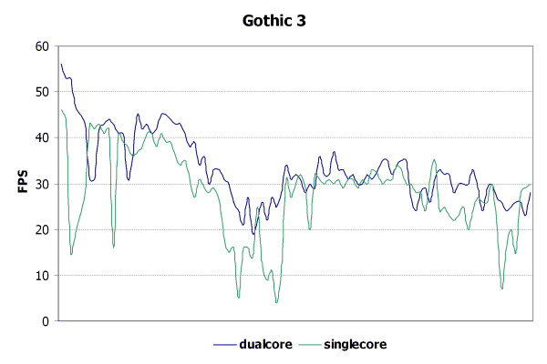 Gothic 3
