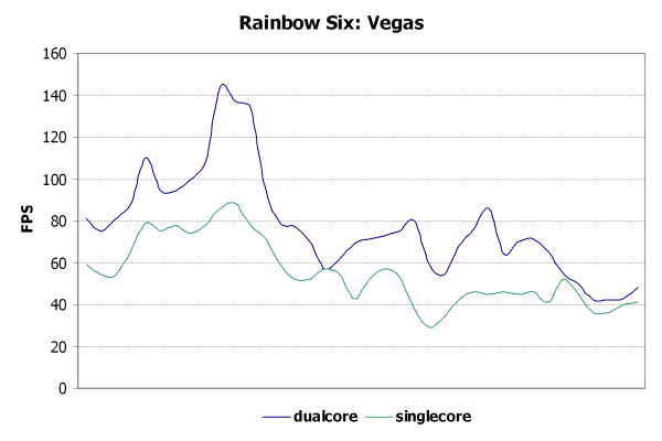 Rainbow Six: Vegas
